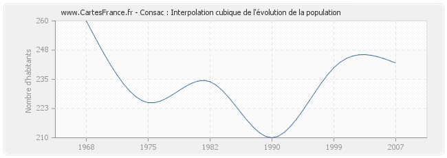 Consac : Interpolation cubique de l'évolution de la population
