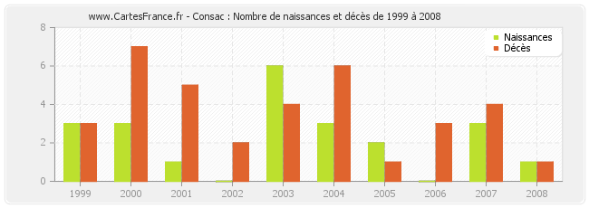 Consac : Nombre de naissances et décès de 1999 à 2008