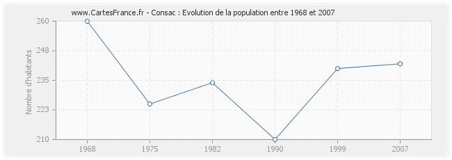 Population Consac