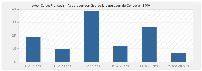 Répartition par âge de la population de Contré en 1999