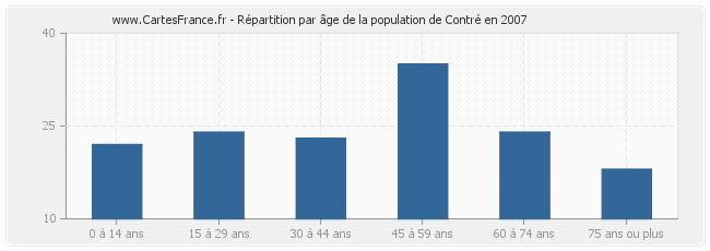 Répartition par âge de la population de Contré en 2007
