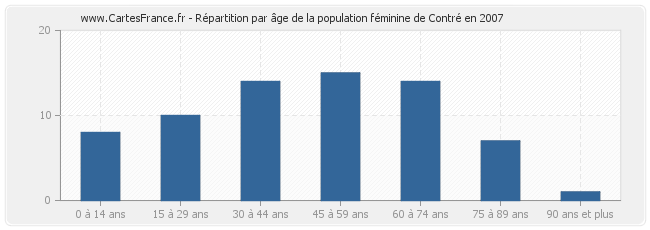 Répartition par âge de la population féminine de Contré en 2007