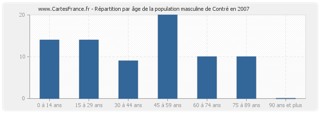 Répartition par âge de la population masculine de Contré en 2007