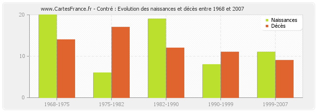 Contré : Evolution des naissances et décès entre 1968 et 2007