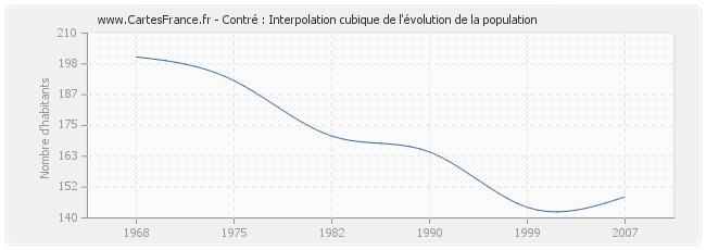 Contré : Interpolation cubique de l'évolution de la population