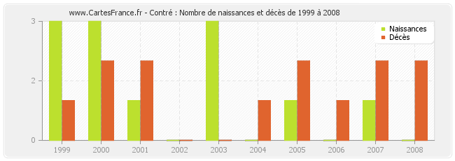 Contré : Nombre de naissances et décès de 1999 à 2008