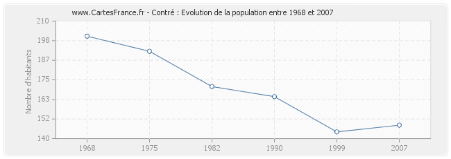 Population Contré