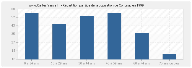 Répartition par âge de la population de Corignac en 1999