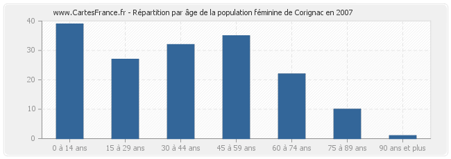 Répartition par âge de la population féminine de Corignac en 2007