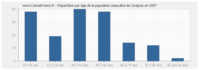Répartition par âge de la population masculine de Corignac en 2007