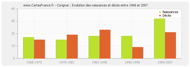 Corignac : Evolution des naissances et décès entre 1968 et 2007