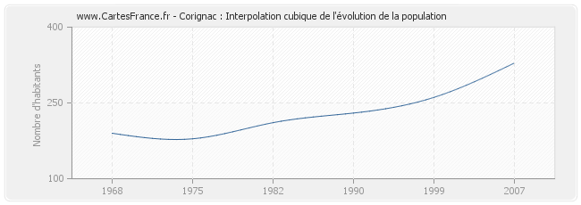 Corignac : Interpolation cubique de l'évolution de la population