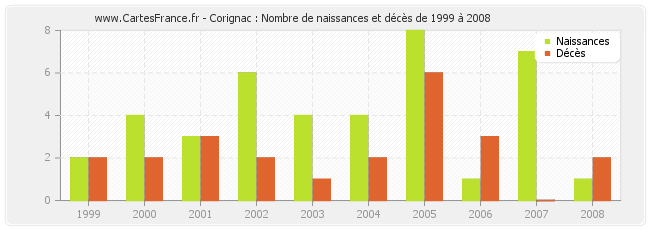 Corignac : Nombre de naissances et décès de 1999 à 2008