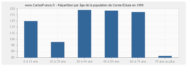 Répartition par âge de la population de Corme-Écluse en 1999