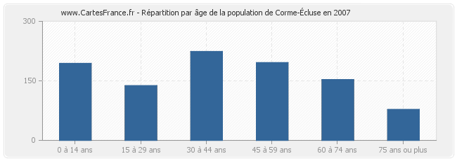 Répartition par âge de la population de Corme-Écluse en 2007