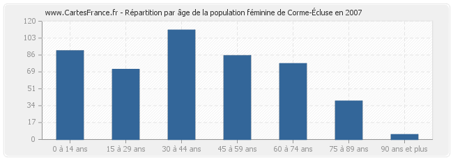 Répartition par âge de la population féminine de Corme-Écluse en 2007