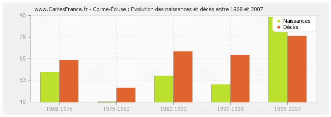Corme-Écluse : Evolution des naissances et décès entre 1968 et 2007