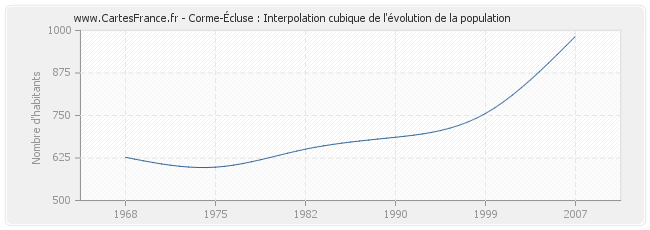 Corme-Écluse : Interpolation cubique de l'évolution de la population