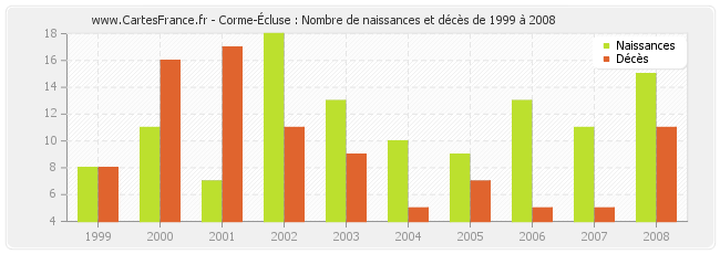 Corme-Écluse : Nombre de naissances et décès de 1999 à 2008