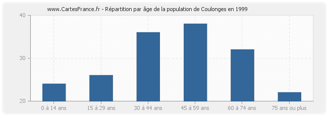 Répartition par âge de la population de Coulonges en 1999