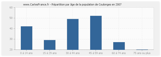 Répartition par âge de la population de Coulonges en 2007