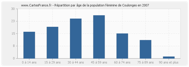 Répartition par âge de la population féminine de Coulonges en 2007