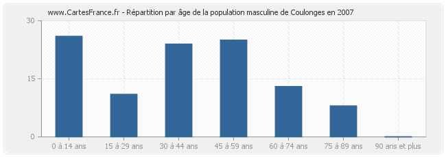 Répartition par âge de la population masculine de Coulonges en 2007