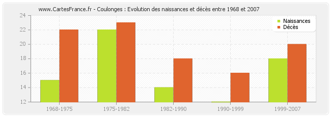 Coulonges : Evolution des naissances et décès entre 1968 et 2007