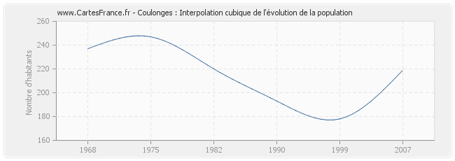 Coulonges : Interpolation cubique de l'évolution de la population