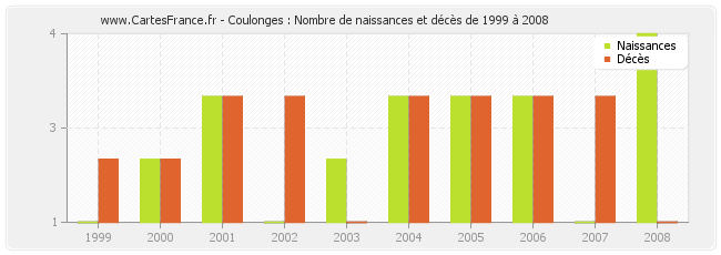 Coulonges : Nombre de naissances et décès de 1999 à 2008