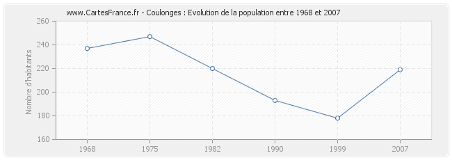 Population Coulonges