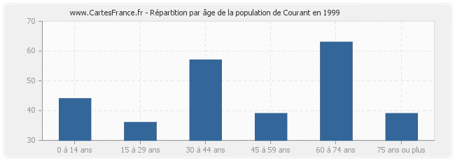 Répartition par âge de la population de Courant en 1999