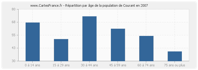 Répartition par âge de la population de Courant en 2007