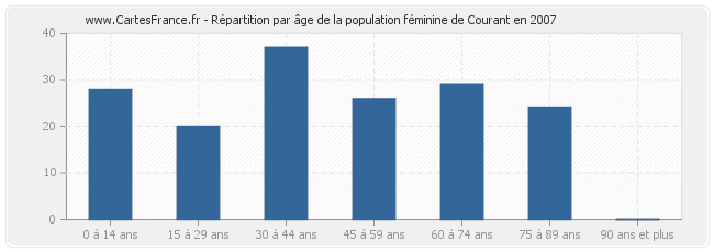 Répartition par âge de la population féminine de Courant en 2007
