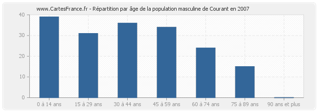 Répartition par âge de la population masculine de Courant en 2007