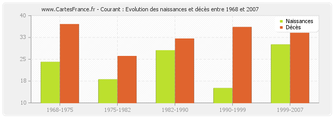 Courant : Evolution des naissances et décès entre 1968 et 2007