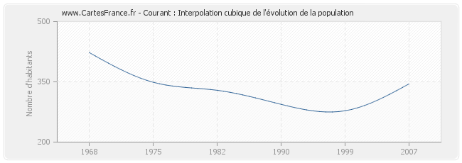 Courant : Interpolation cubique de l'évolution de la population