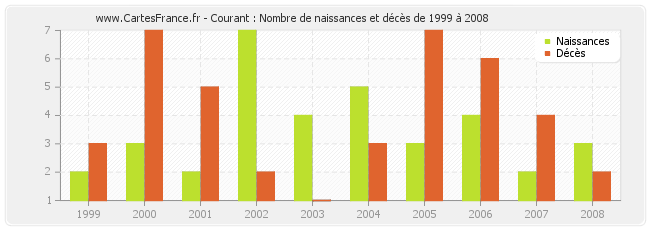 Courant : Nombre de naissances et décès de 1999 à 2008