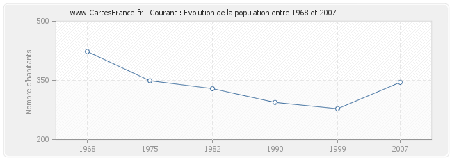 Population Courant
