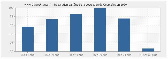 Répartition par âge de la population de Courcelles en 1999