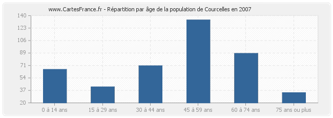 Répartition par âge de la population de Courcelles en 2007