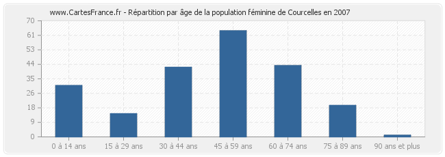 Répartition par âge de la population féminine de Courcelles en 2007