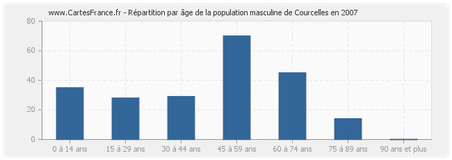 Répartition par âge de la population masculine de Courcelles en 2007