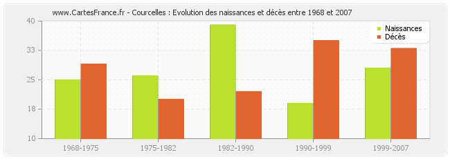 Courcelles : Evolution des naissances et décès entre 1968 et 2007