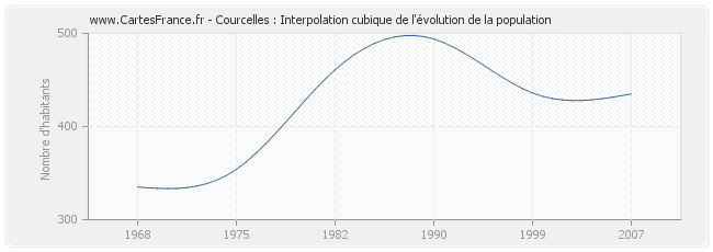 Courcelles : Interpolation cubique de l'évolution de la population