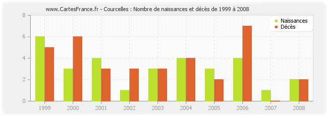 Courcelles : Nombre de naissances et décès de 1999 à 2008