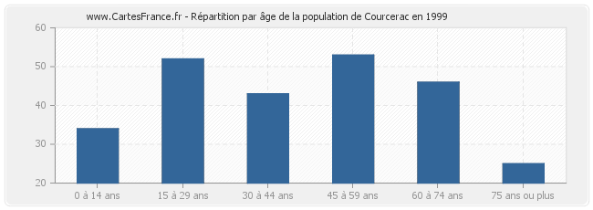 Répartition par âge de la population de Courcerac en 1999