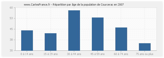 Répartition par âge de la population de Courcerac en 2007