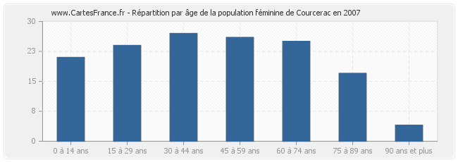 Répartition par âge de la population féminine de Courcerac en 2007