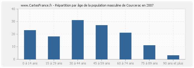 Répartition par âge de la population masculine de Courcerac en 2007